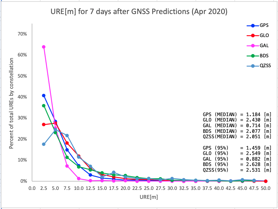 URE for 7 day predict